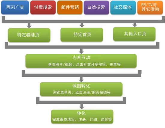推广流程